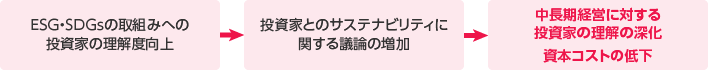 ESG・SDGsの取組みへの投資家の理解度向上→投資家とのサステナビリティに関する議論の増加→中長期経営に対する投資家の理解の深化/資本コストの低下