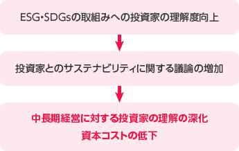 ESG・SDGsの取組みへの投資家の理解度向上→投資家とのサステナビリティに関する議論の増加→中長期経営に対する投資家の理解の深化/資本コストの低下